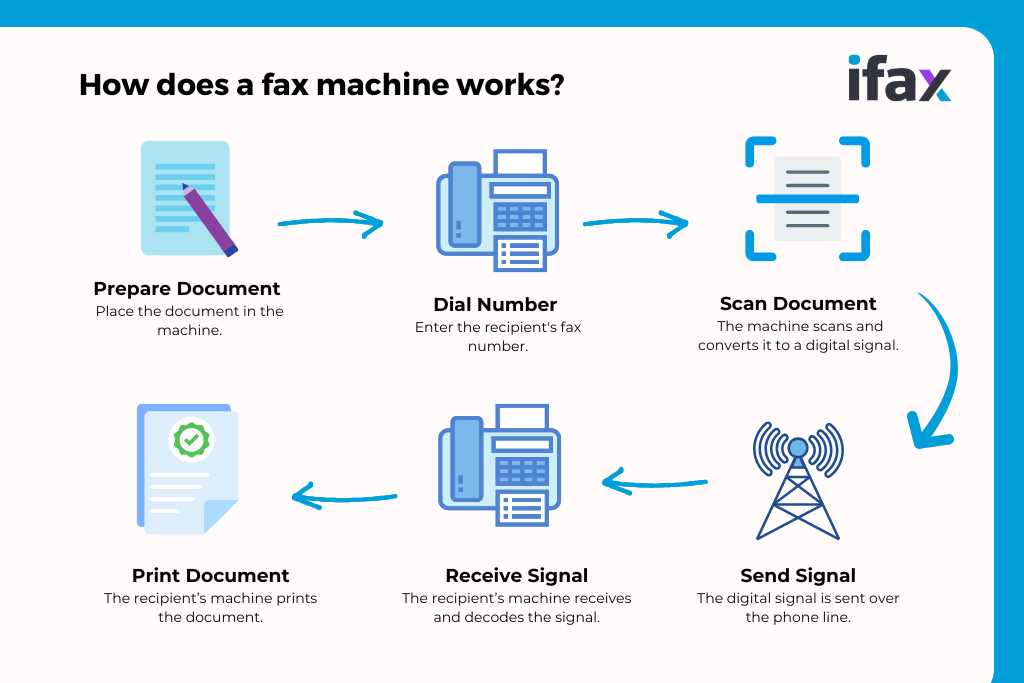 diagram showing how fax machines work