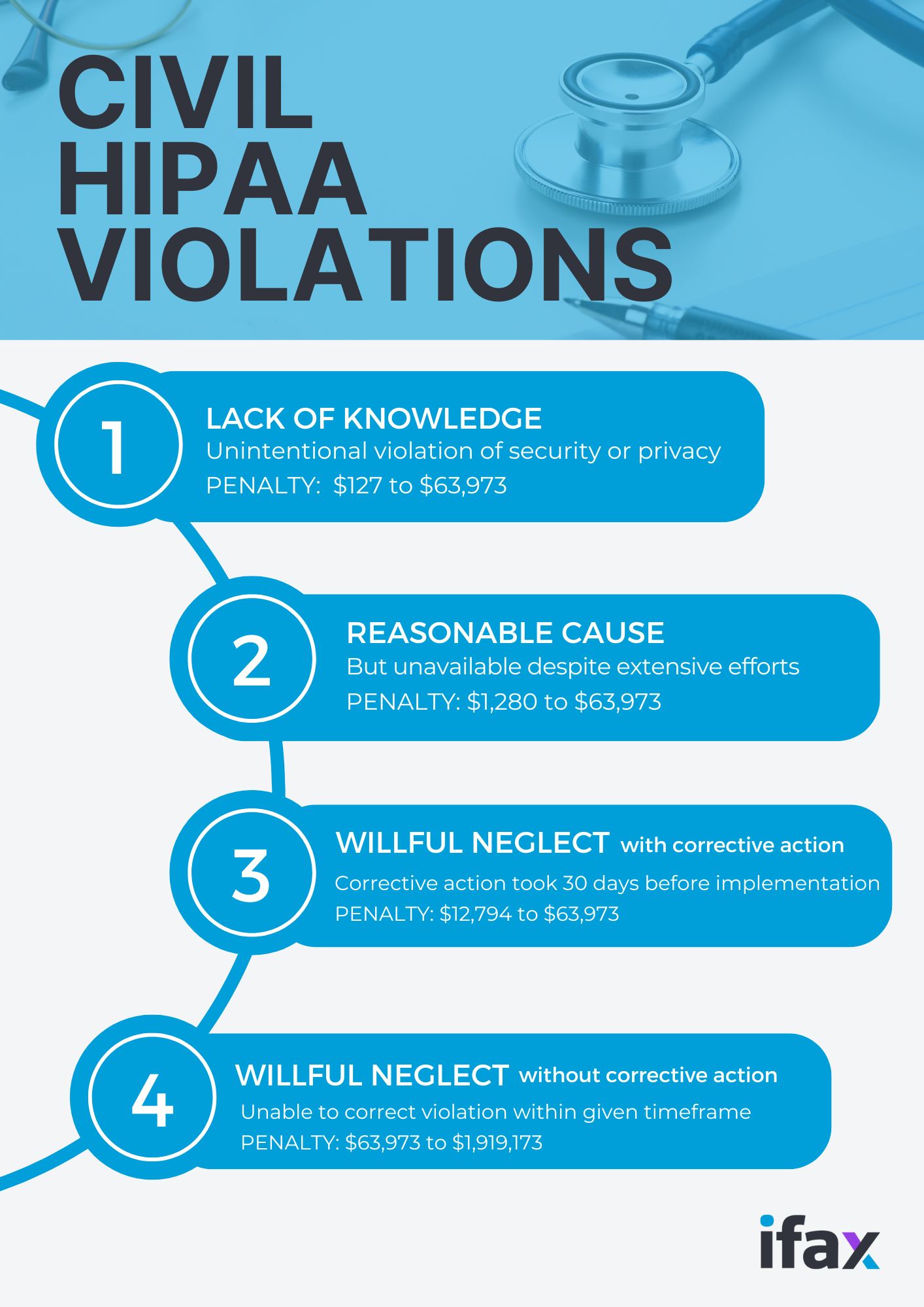 civil HIPAA violation tiers and penalties