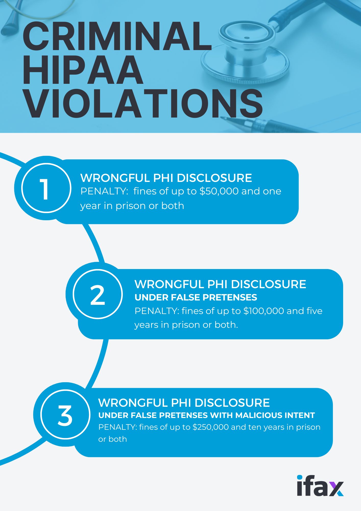 criminal HIPAA violation tiers and penalties