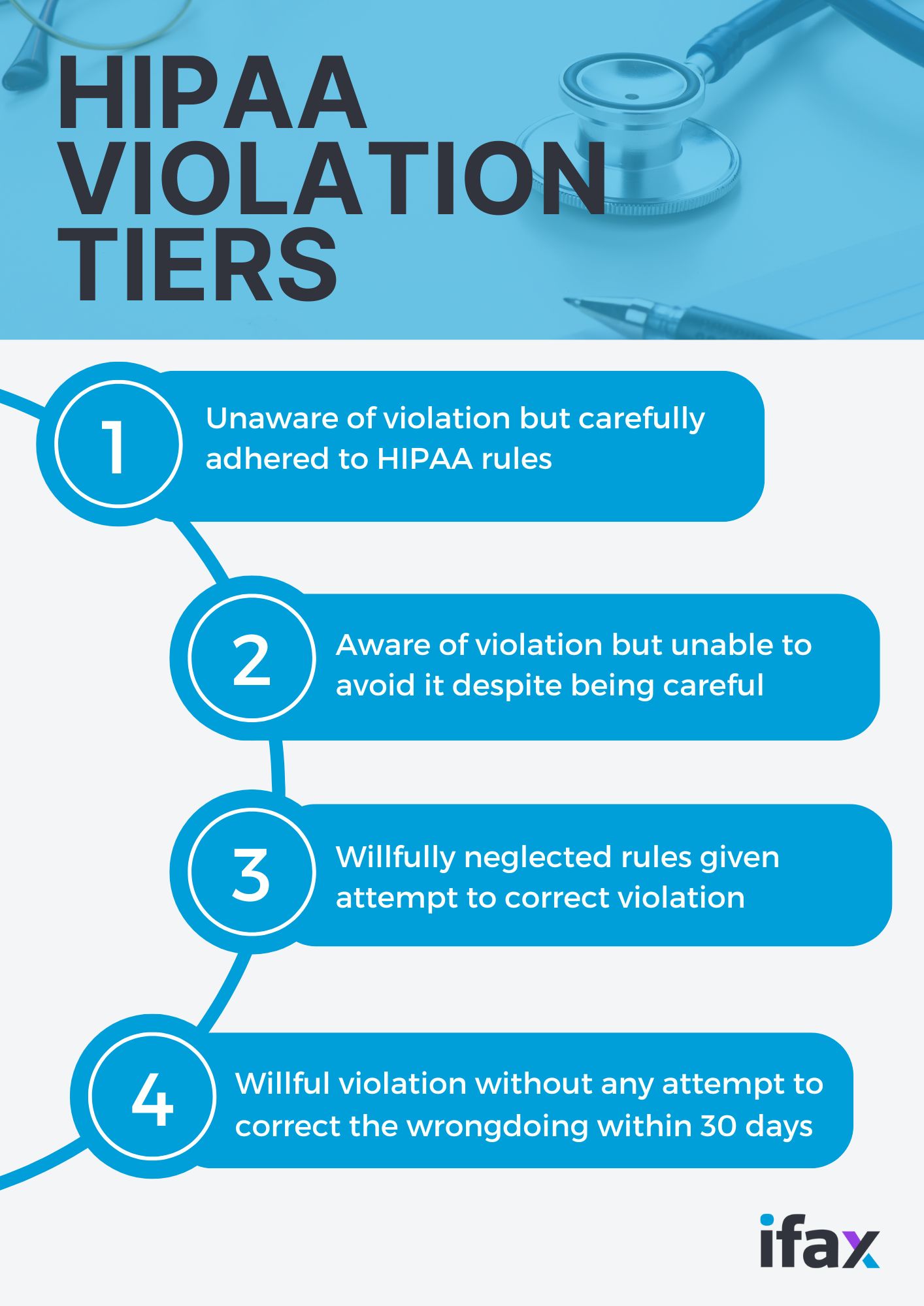 HIPAA violation tiers