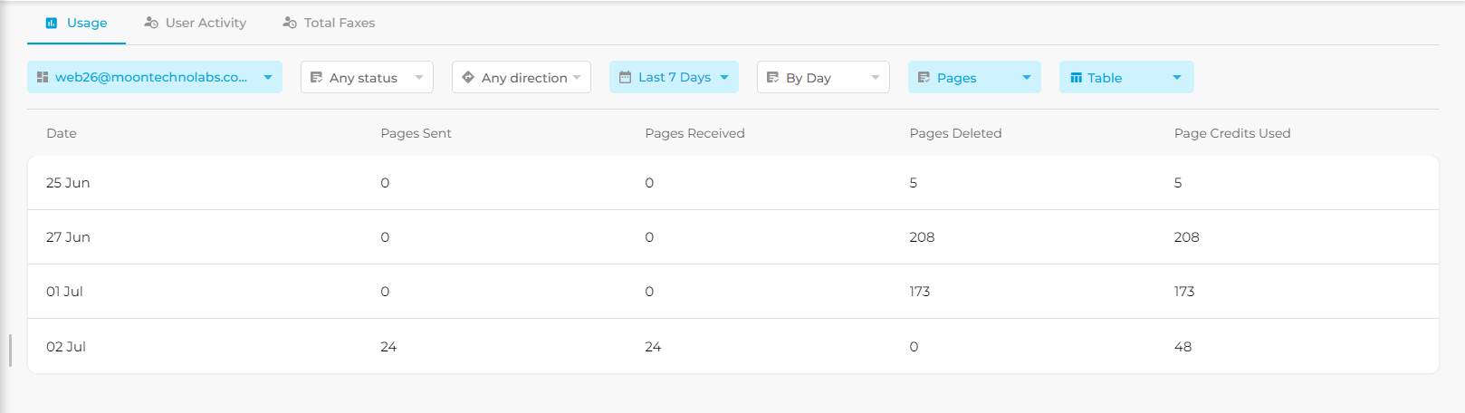 Fax Usage Reports