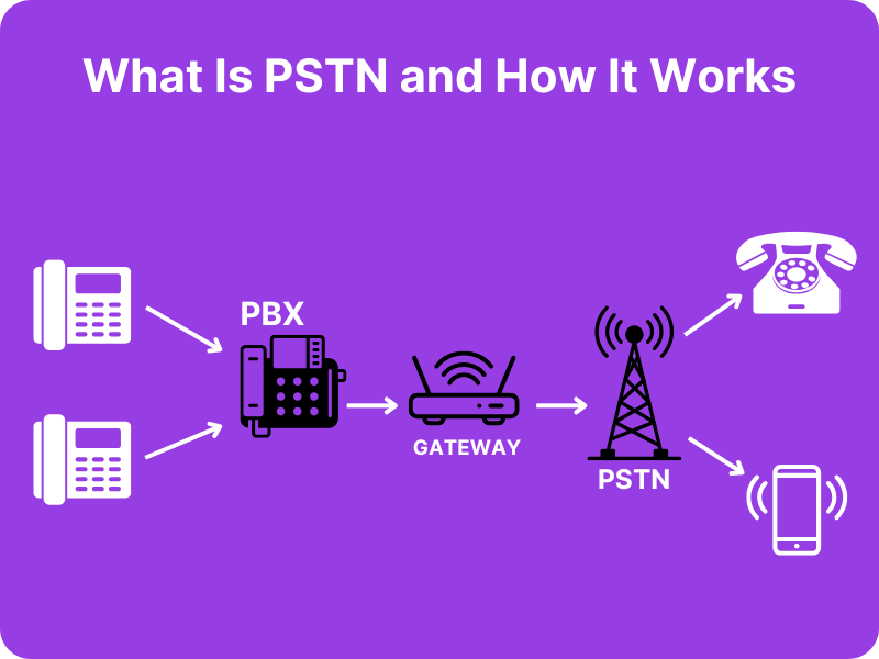 What Is PSTN and How It Works