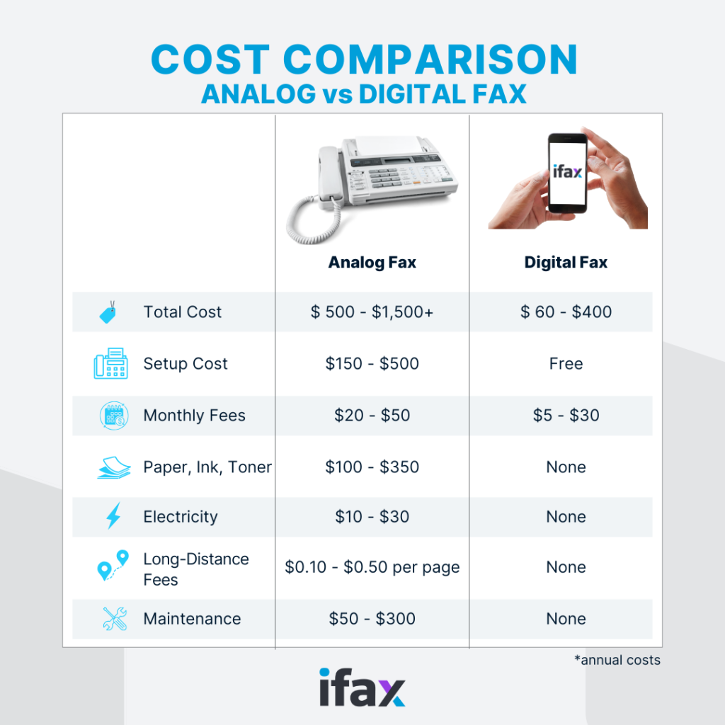 analog vs digital fax annual cost comparison