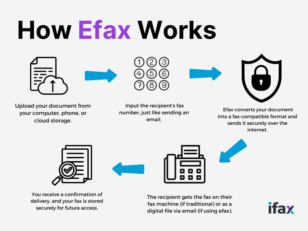 What Is Efax And How Does It Work